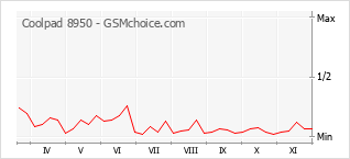 手機聲望改變圖表 Coolpad 8950