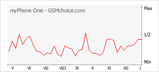 Diagramm der Poplularitätveränderungen von myPhone One