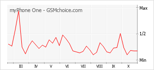 Popularity chart of myPhone One