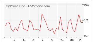 Gráfico de los cambios de popularidad myPhone One