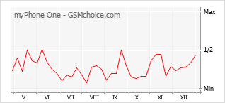 Grafico di modifiche della popolarità del telefono cellulare myPhone One
