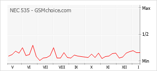 Popularity chart of NEC 535