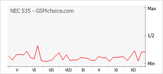 Le graphique de popularité de NEC 535