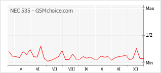 Grafico di modifiche della popolarità del telefono cellulare NEC 535