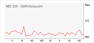 Populariteit van de telefoon: diagram NEC 535