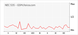 Traçar mudanças de populariedade do telemóvel NEC 535