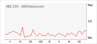 Диаграмма изменений популярности телефона NEC 535