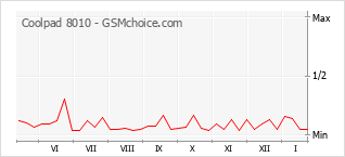 Gráfico de los cambios de popularidad Coolpad 8010