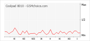 Traçar mudanças de populariedade do telemóvel Coolpad 8010