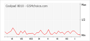 Диаграмма изменений популярности телефона Coolpad 8010