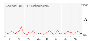 手機聲望改變圖表 Coolpad 8010