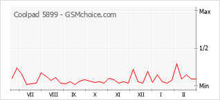 Popularity chart of Coolpad 5899