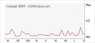 Le graphique de popularité de Coolpad 5899