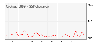 Grafico di modifiche della popolarità del telefono cellulare Coolpad 5899