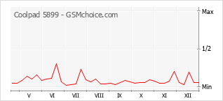 Populariteit van de telefoon: diagram Coolpad 5899