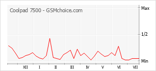 Popularity chart of Coolpad 7500
