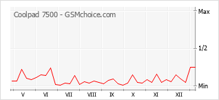 Gráfico de los cambios de popularidad Coolpad 7500