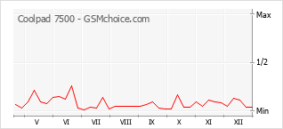 Grafico di modifiche della popolarità del telefono cellulare Coolpad 7500
