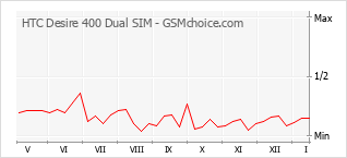 Le graphique de popularité de HTC Desire 400 Dual SIM