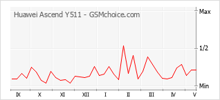 Popularity chart of Huawei Ascend Y511