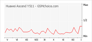 Gráfico de los cambios de popularidad Huawei Ascend Y511