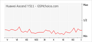 Grafico di modifiche della popolarità del telefono cellulare Huawei Ascend Y511