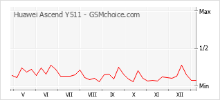 Populariteit van de telefoon: diagram Huawei Ascend Y511