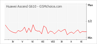 Diagramm der Poplularitätveränderungen von Huawei Ascend G610