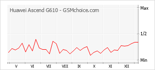 Grafico di modifiche della popolarità del telefono cellulare Huawei Ascend G610