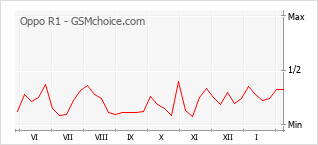 Populariteit van de telefoon: diagram Oppo R1