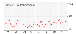 Traçar mudanças de populariedade do telemóvel Oppo R1