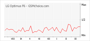 Grafico di modifiche della popolarità del telefono cellulare LG Optimus F6
