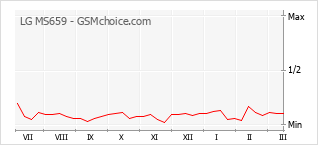 Gráfico de los cambios de popularidad LG MS659