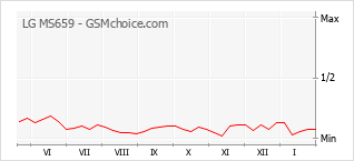 Grafico di modifiche della popolarità del telefono cellulare LG MS659