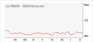 Populariteit van de telefoon: diagram LG MS659