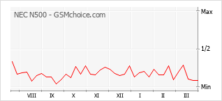 Diagramm der Poplularitätveränderungen von NEC N500