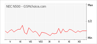 Popularity chart of NEC N500