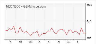 Gráfico de los cambios de popularidad NEC N500