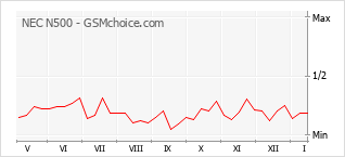 Grafico di modifiche della popolarità del telefono cellulare NEC N500