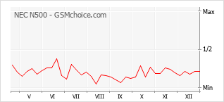 Populariteit van de telefoon: diagram NEC N500