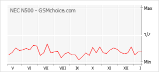 Traçar mudanças de populariedade do telemóvel NEC N500