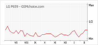 Diagramm der Poplularitätveränderungen von LG P659