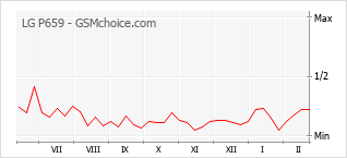 Grafico di modifiche della popolarità del telefono cellulare LG P659