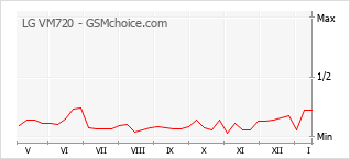 Diagramm der Poplularitätveränderungen von LG VM720