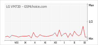 Popularity chart of LG VM720