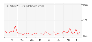 Gráfico de los cambios de popularidad LG VM720