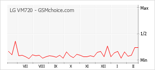 Le graphique de popularité de LG VM720