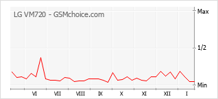 Populariteit van de telefoon: diagram LG VM720