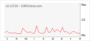 Popularity chart of LG LS720