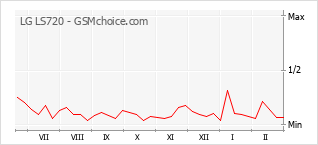 Le graphique de popularité de LG LS720